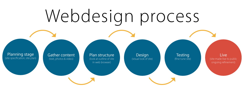 WordPress website redesign company Uganda